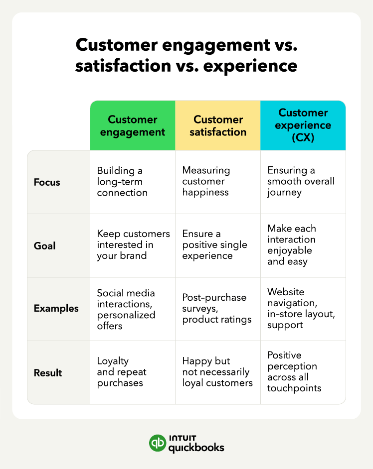 How customer engagement differs from customer satisfaction and customer experience.