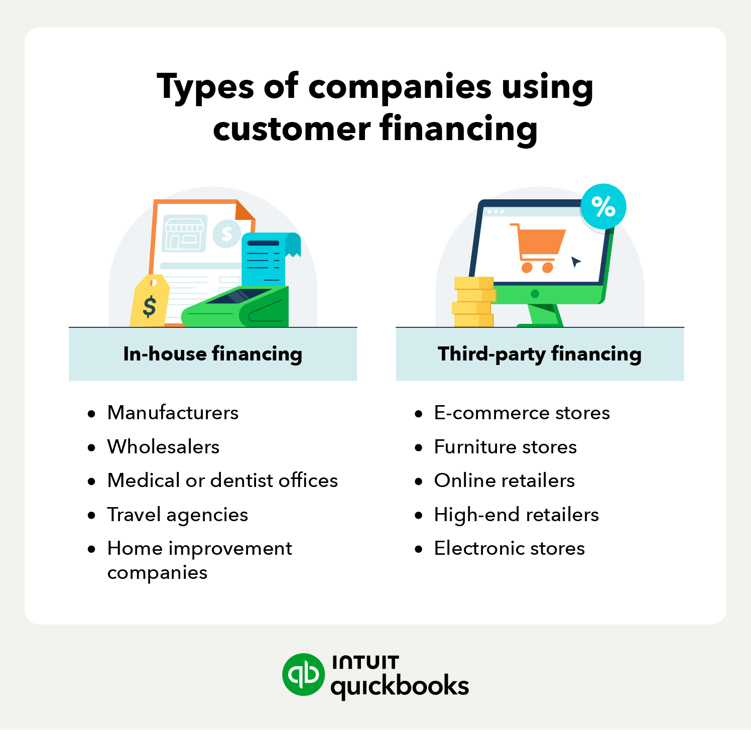An illustration of the types of companies using customer financing: in-house financing users include manufacturers and wholesalers; third-party financing users include e-commerce stores and online retailers.