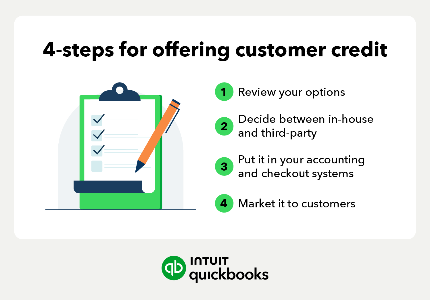 An illustration of the four steps for offering customer credit: review your options, decide between in-house and third-party, put it in your accounting system, and market it to customers.