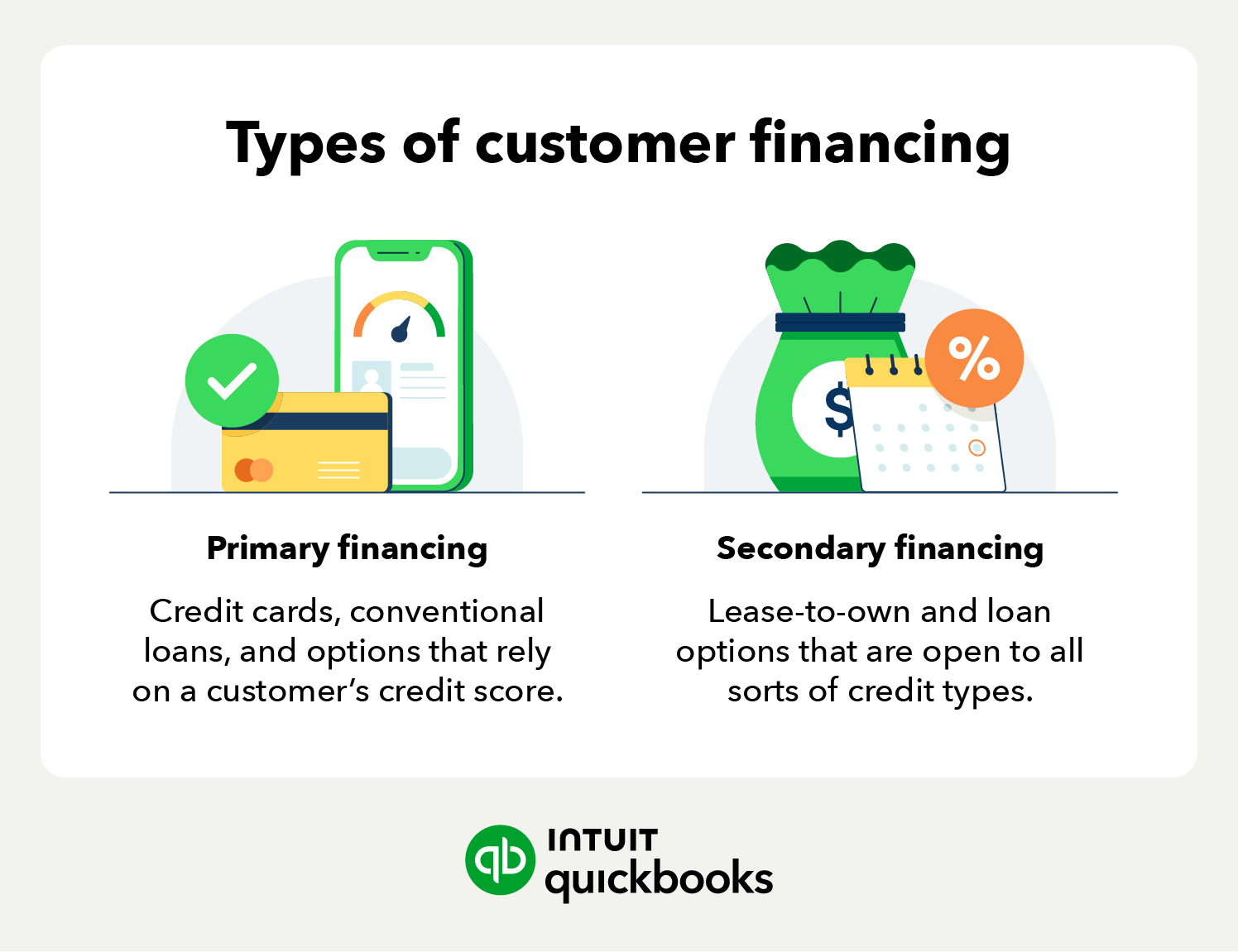 An illustration of the types of customer financing: primary financing includes credit cards and options that rely on a customer's credit score; secondary financing includes options like lease-to-own and others that are open to all sorts of credit types.