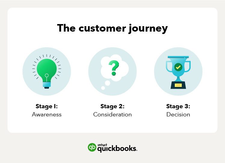 the customer journey in 3 stages: awareness with a green lightbulb, consideration with a thinking cloud, and decision with a blue trophy illustration