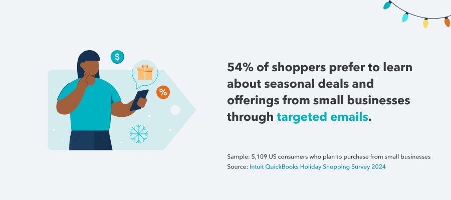 54% of shoppers prefer to learn about seasonal deals and offerings from small businesses thorugh targeted emails