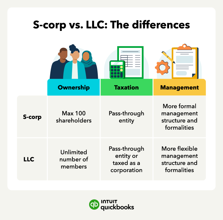 A table with the differences between s-corps vs. LLCs.