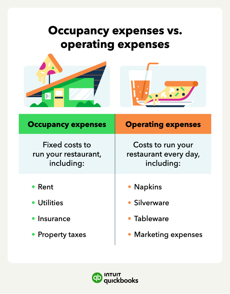 The difference between operating and occupancy expenses in restaurant accounting.