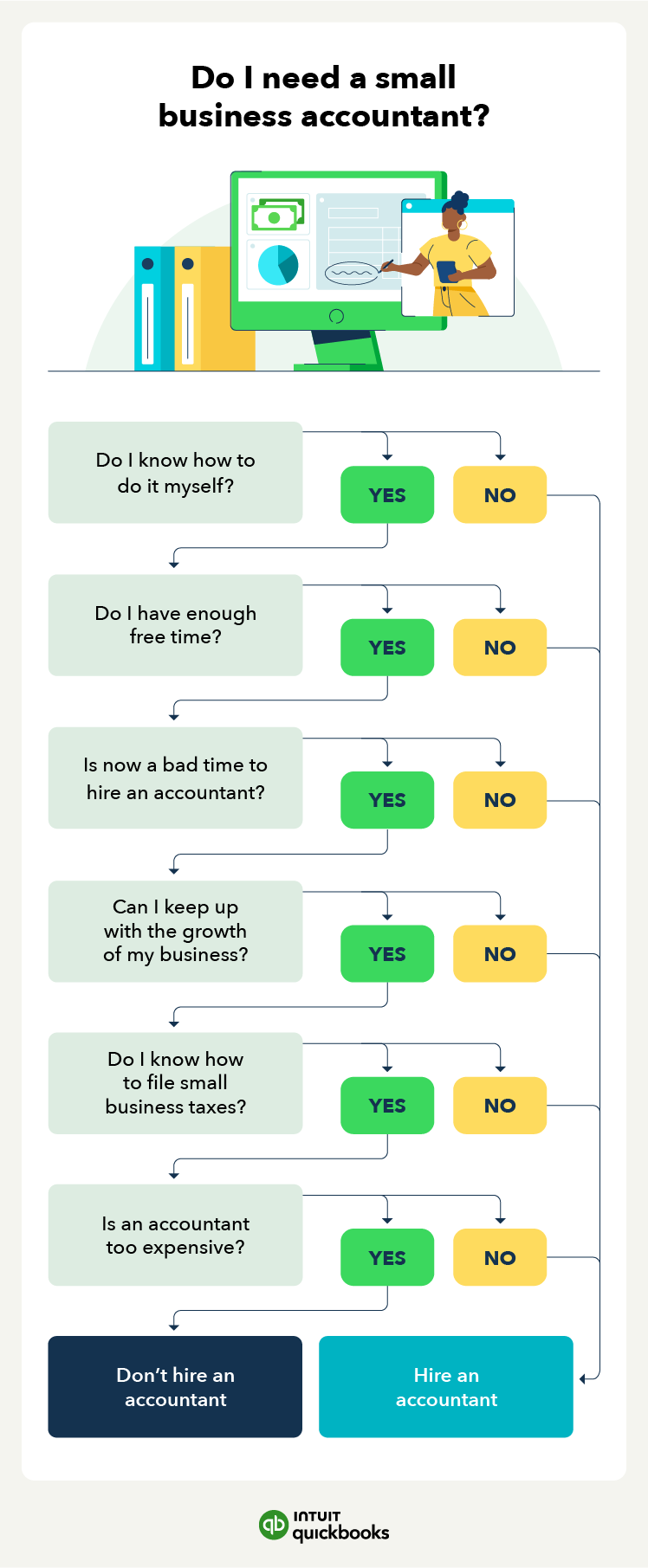 A flowchart helps break down the decision-making process for hiring an accountant for a small business.