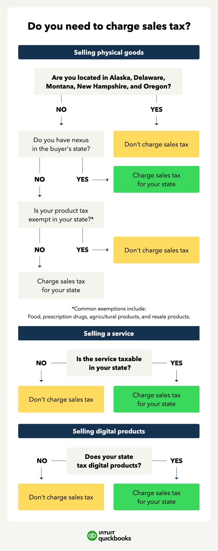 A flowchart on whether you need to charge sales tax.