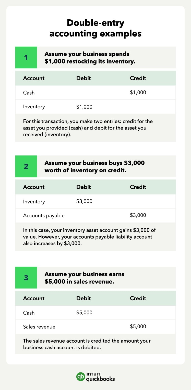 Three examples of double-entry accounting. 