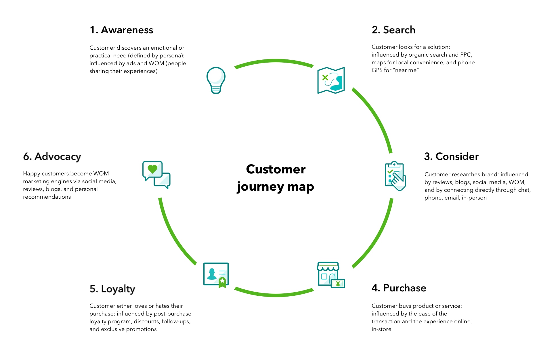 Using a business plan template to map customer journeys.