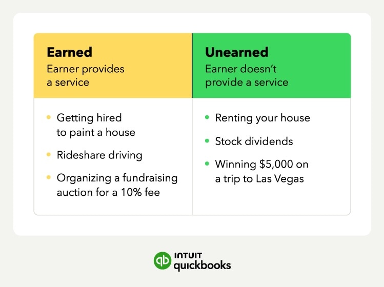 An illustration of earned vs. unearned income.