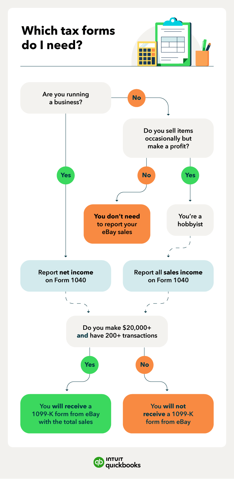 A flowchart to determine where you need to report your eBay sales and whether eBay will send you a Form 1099-K.