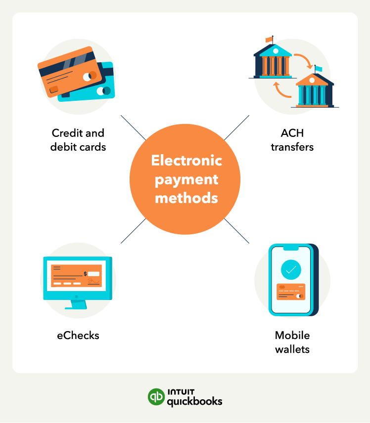 An illustration of the types of electronic payment methods, including eChecks, mobile wallets, ACH transfers, and credit and debit cards.