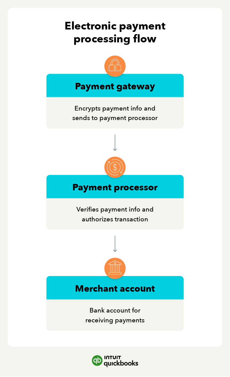An illustration of how electronic payments work and the components, including payment gateways, payment processors, and merchant accounts.