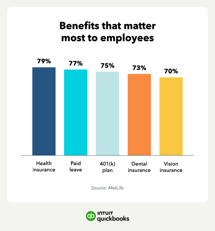 An illustration of benefits that matter the most to employees, such as health insurance and paid leave.