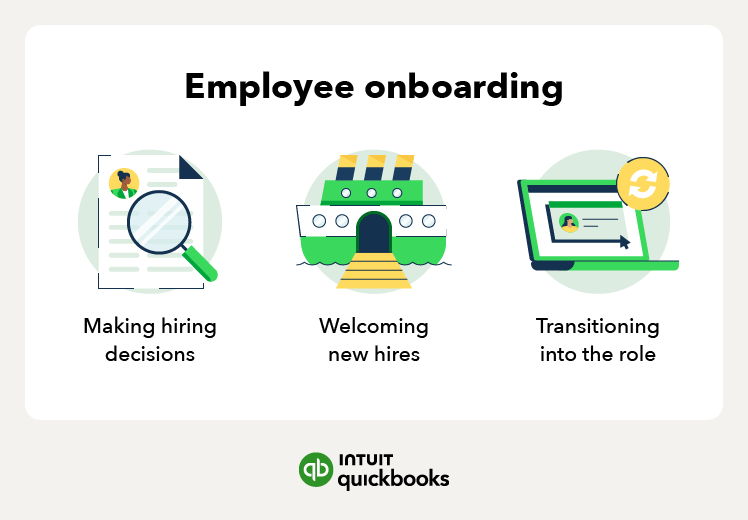An explanation of what employee onboarding means including that you'll make hiring decisions, welcome new hires, and transition them into the role.