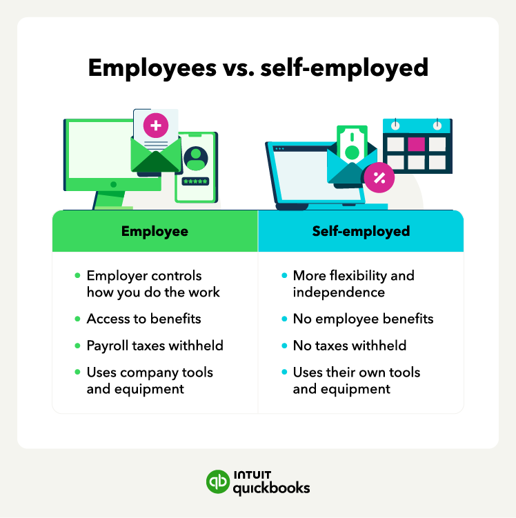 An illustration of employees vs. self-employed individuals and the taxes and benefits of each.