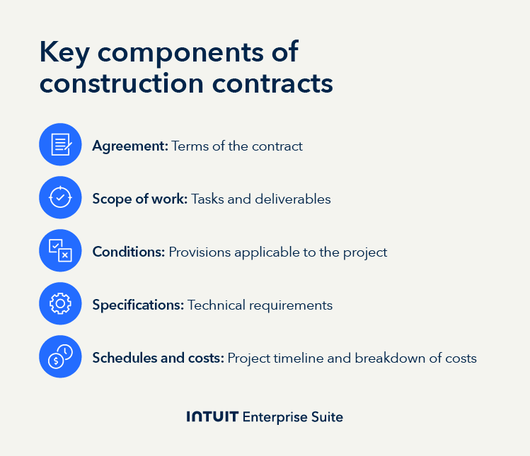 The key components of construction projects, such as agreement and conditions.