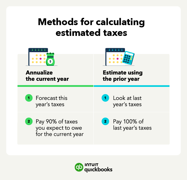 An illustration of the methods of calculating esteemed taxes, including annualizing your current year taxes or estimating using your prior year taxes.