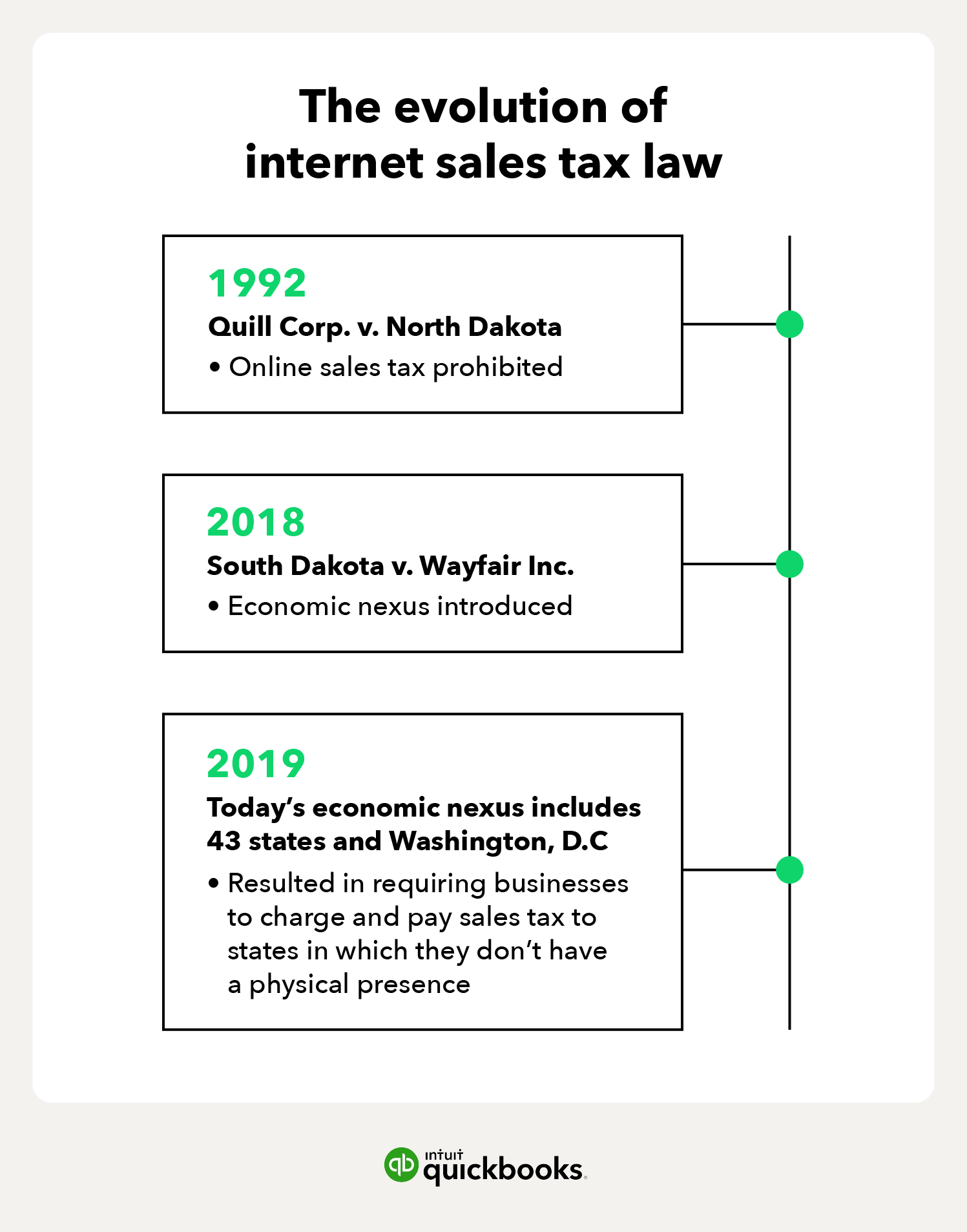 The evolution of internet sales tax law.