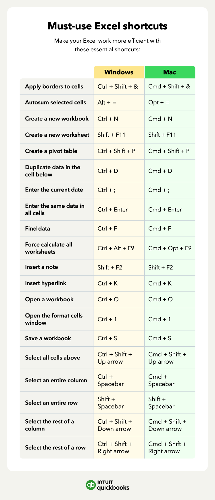 An image of the top Excel shortcuts.