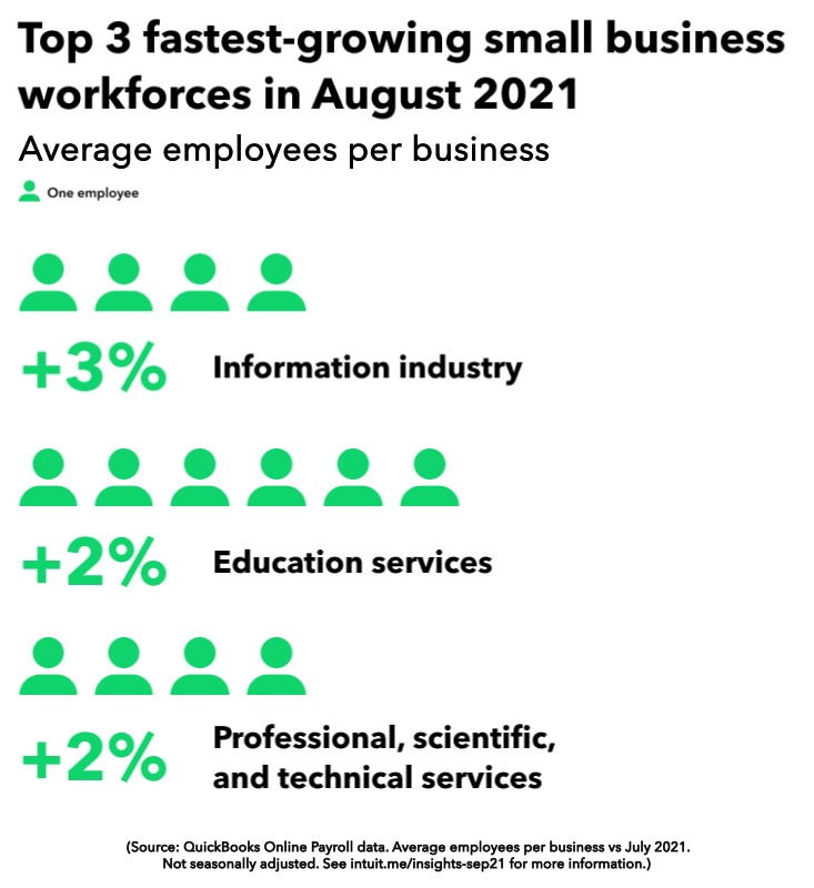 Fastest growing small business workforces