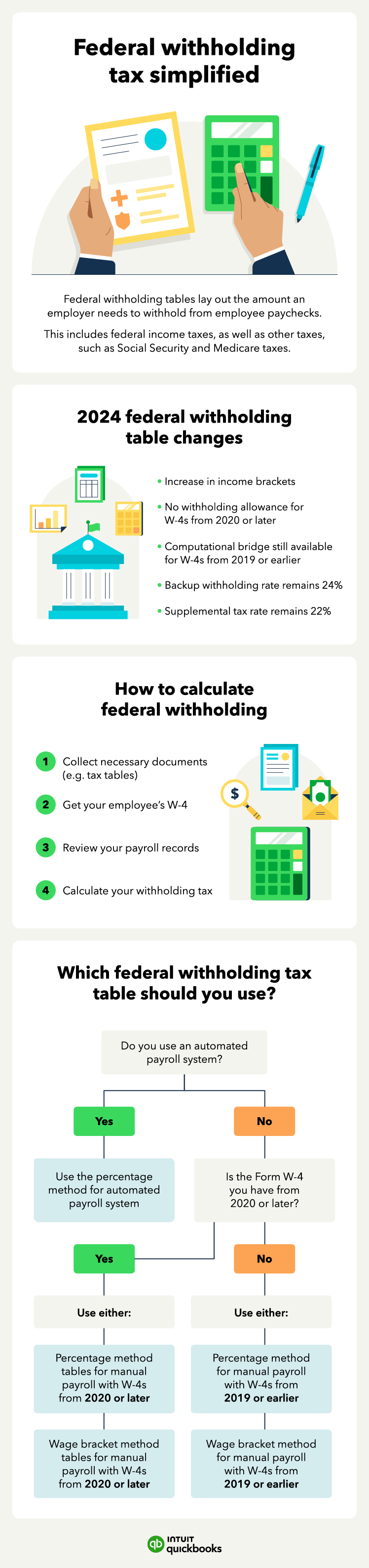 An illustration of what federal withholding tax tables are and how to use them.