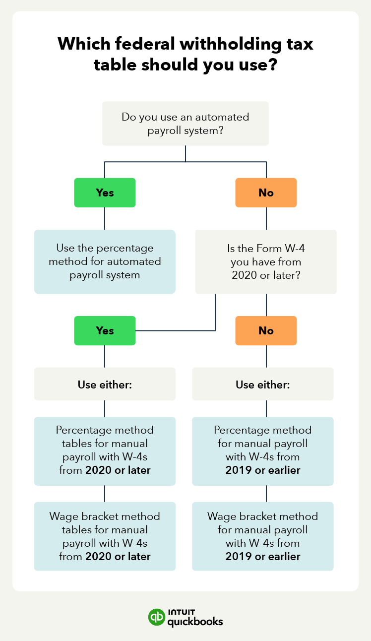 Percentage Method Tables For Tax Withholding 2024 Molly Therese