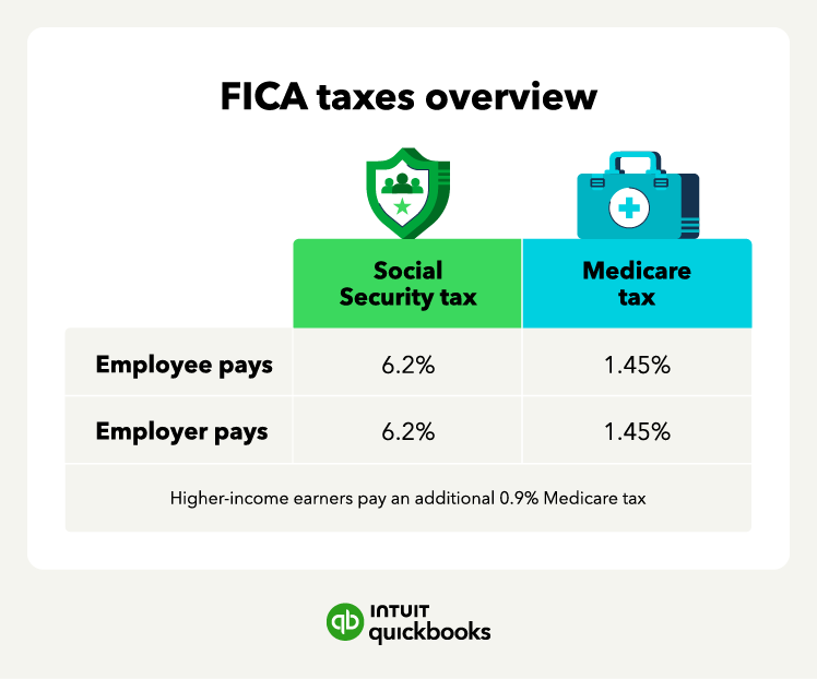 An illustration of how FICA taxes work, including Social Security and Medicare taxes.
