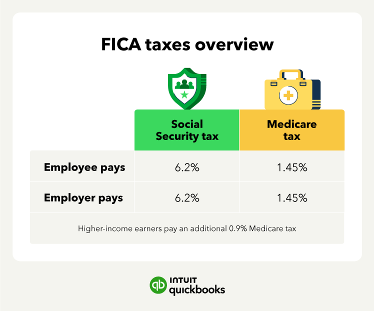 An illustration of FCIA taxes and the tax rates for employees and employers.