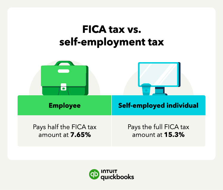 An illustration of FICA tax vs. self-employment tax, including the rates.