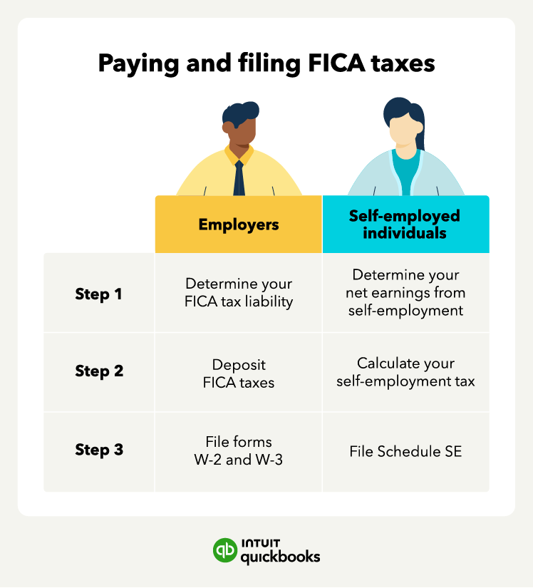 An illustration of how employers and self-employed individuals pay and file self-employment taxes.