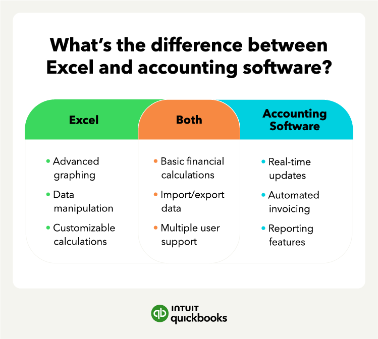 An illustration of the differences between Excel and accounting software.