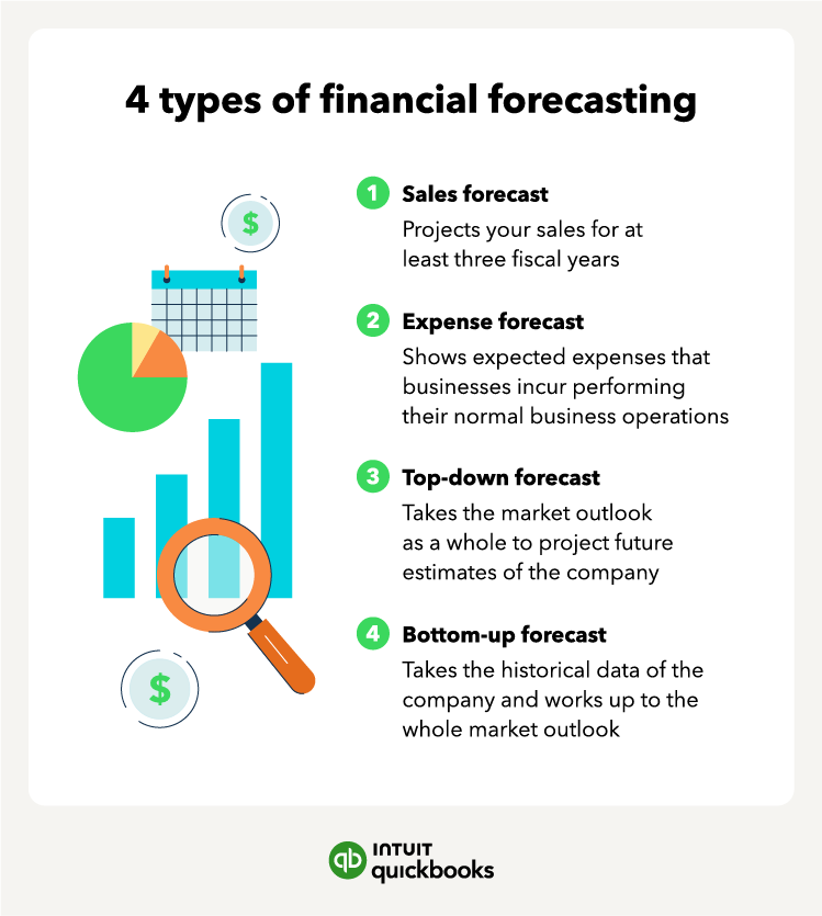 An illustration of the four types of financial forecasting: Sales forecast, expense forecast, top-down forecast, and bottom-up forecast.