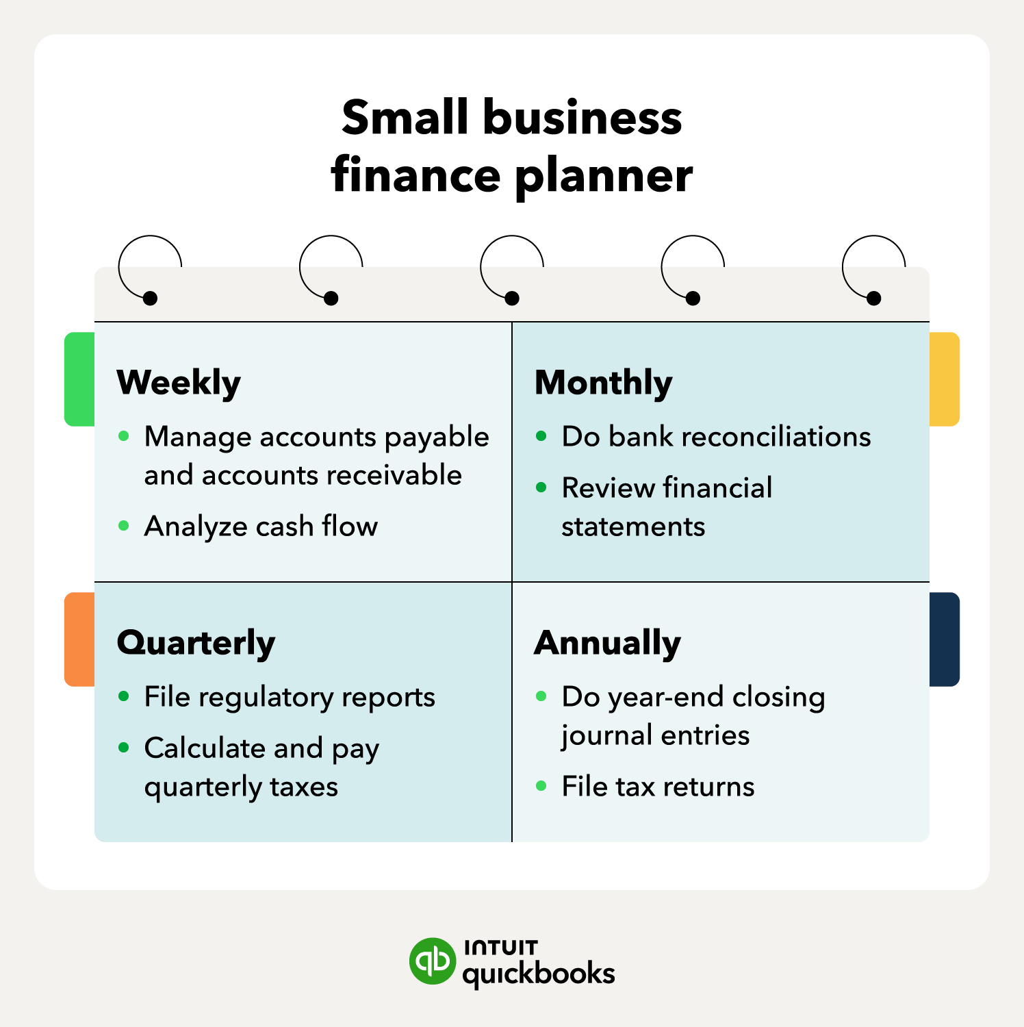 An illustration of a small business finance planner for weekly, monthly, quarterly, and annual actions.
