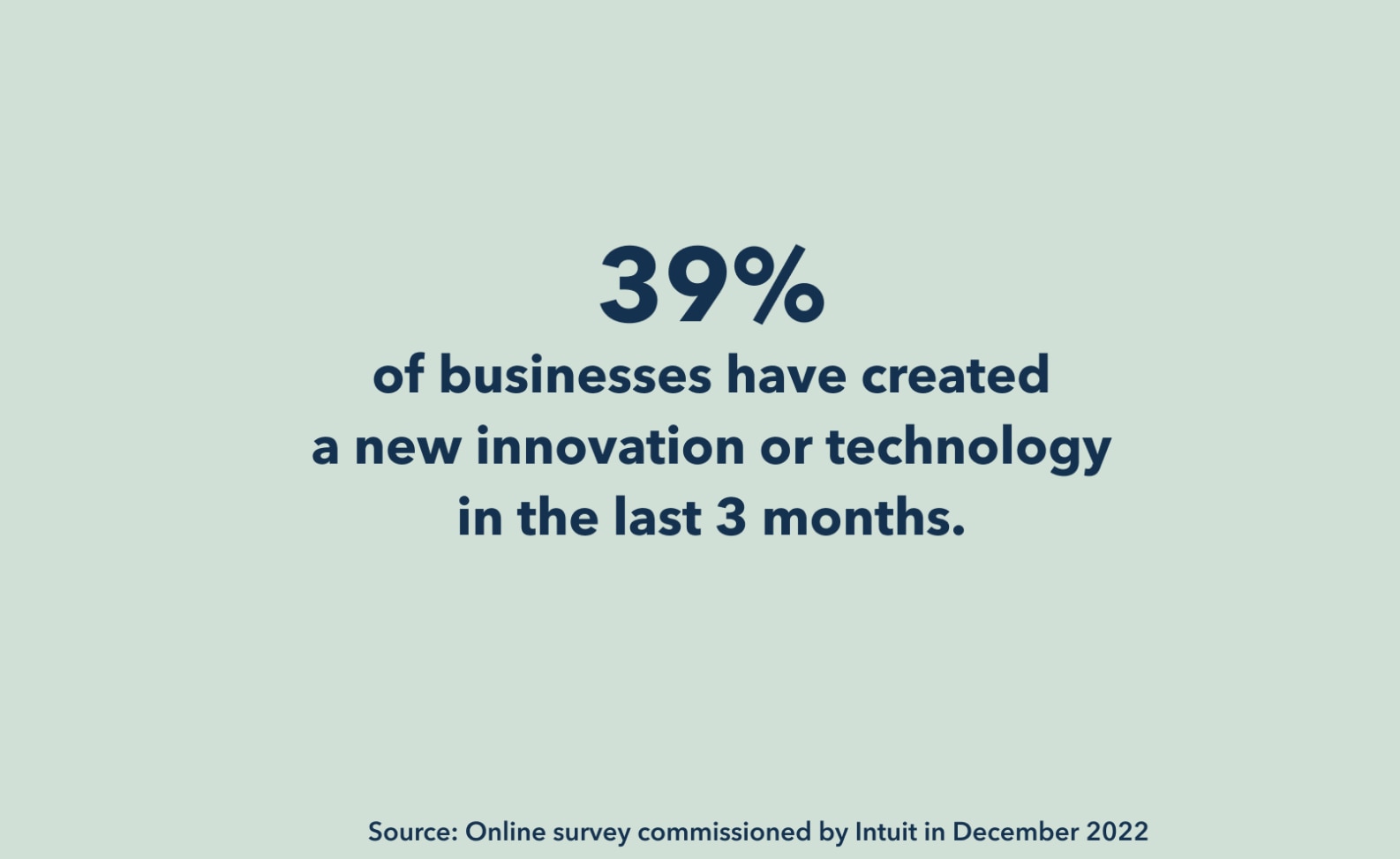 39% of businesses have created a new innovation or technology in the last 3 months.