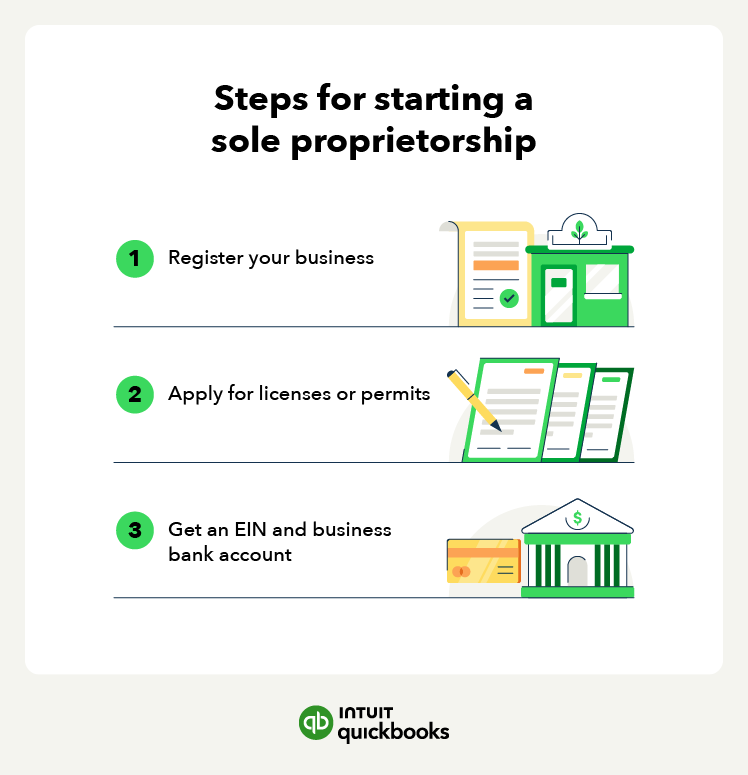 An illustration of the steps to starting a sole proprietorship, including registering your business and getting an EIN.