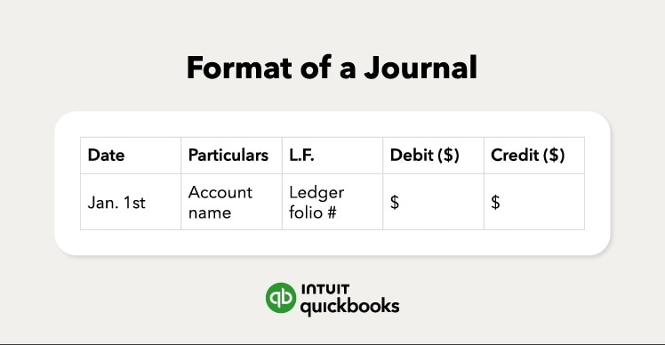 The format of a journal.