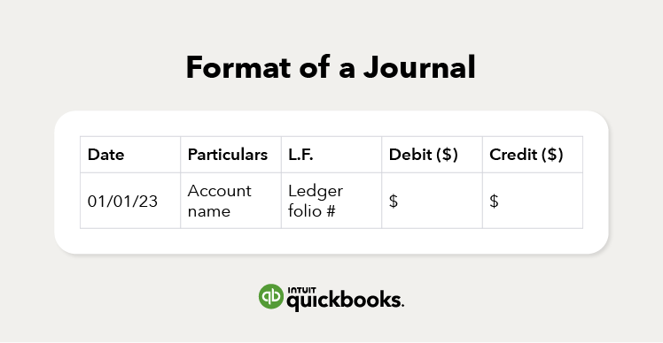 An example of the formatting used in an journal before the information is moved to the accounting ledger.