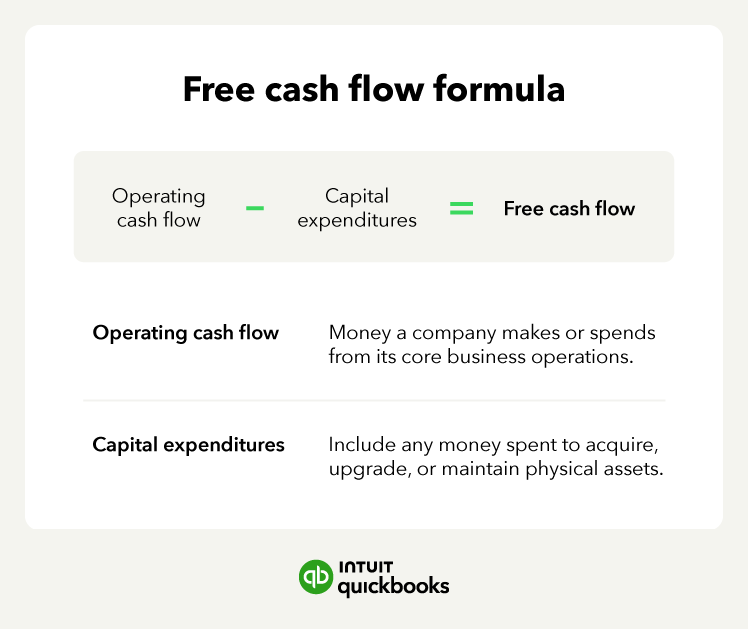 An infographic illustrating the free cash flow formula