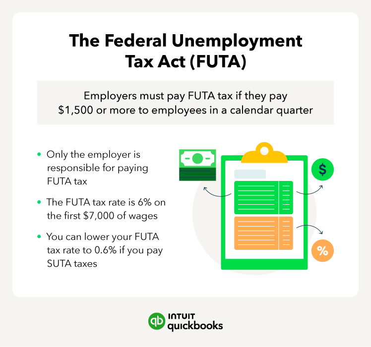 An illustration of the Federal Unemployment Tax Act (FUTA) and who has to pay it.