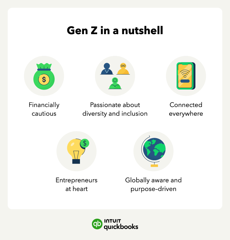 An explanation of who Gen Zers are, including that they are financially cautious, entrepreneurial, globally aware, connected, and passionate about diversity.