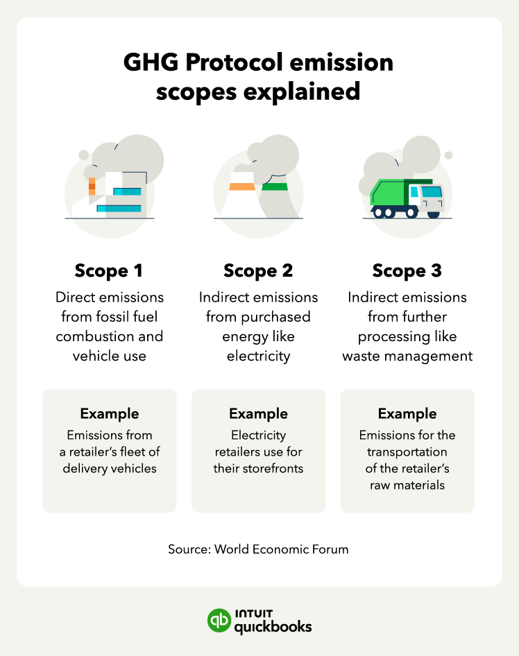 A graphic explains what GHG scopes are in carbon accounting.