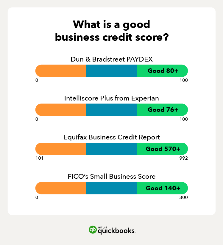 Chart depicting good business credit scores. Chart includes ranges for four different business credit reporting bureaus, including Dun & Bradstreet, Experian, Equifax, and FICO.
