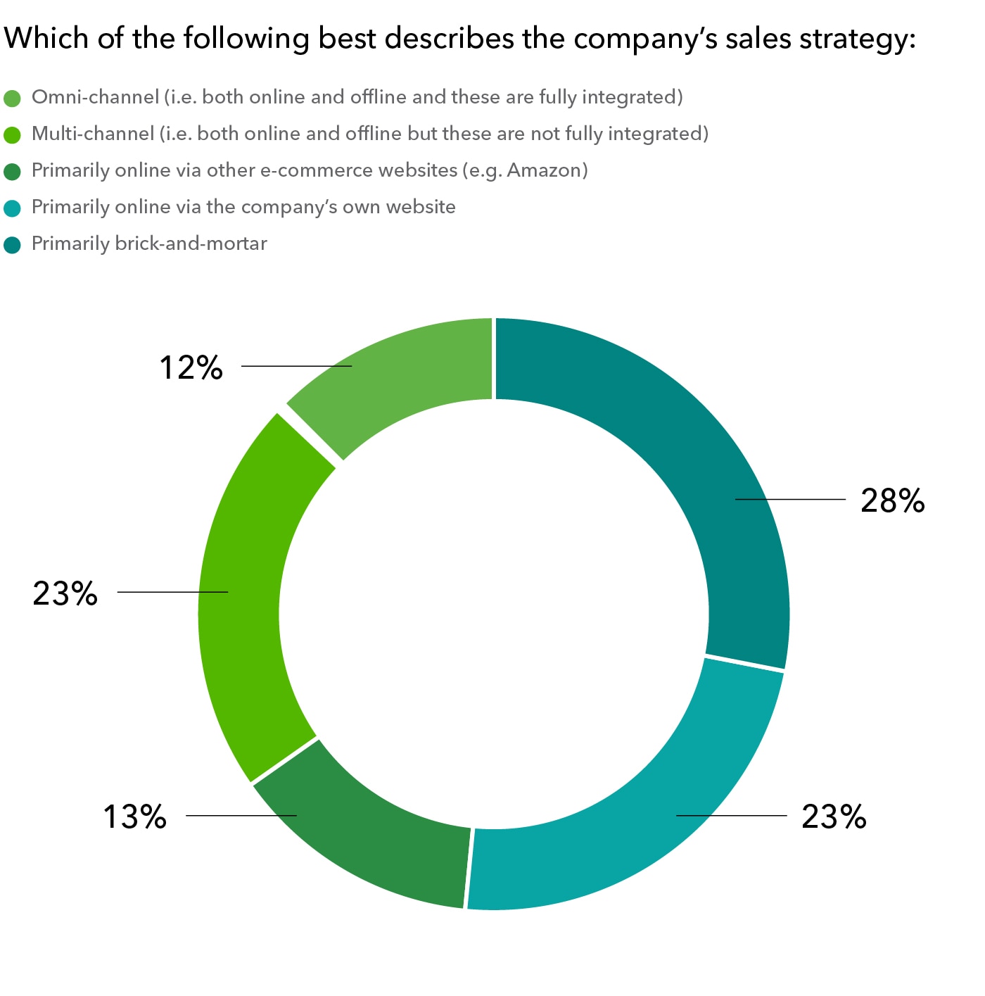 Pie chart of small business sale strategies in 2020
