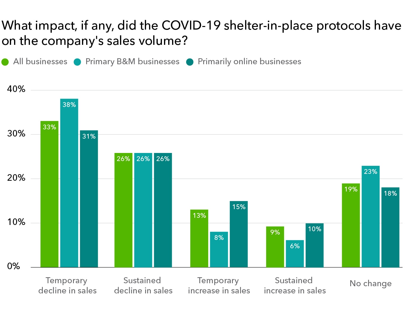 Impact of COVID-19 shelter in place protocols on company business in 2020