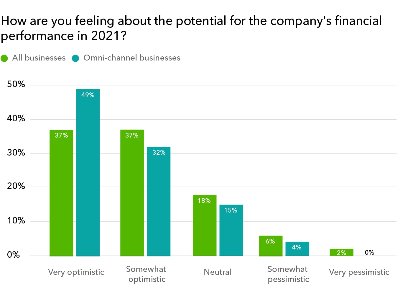 Business owners' feelings on profit potential in 2021
