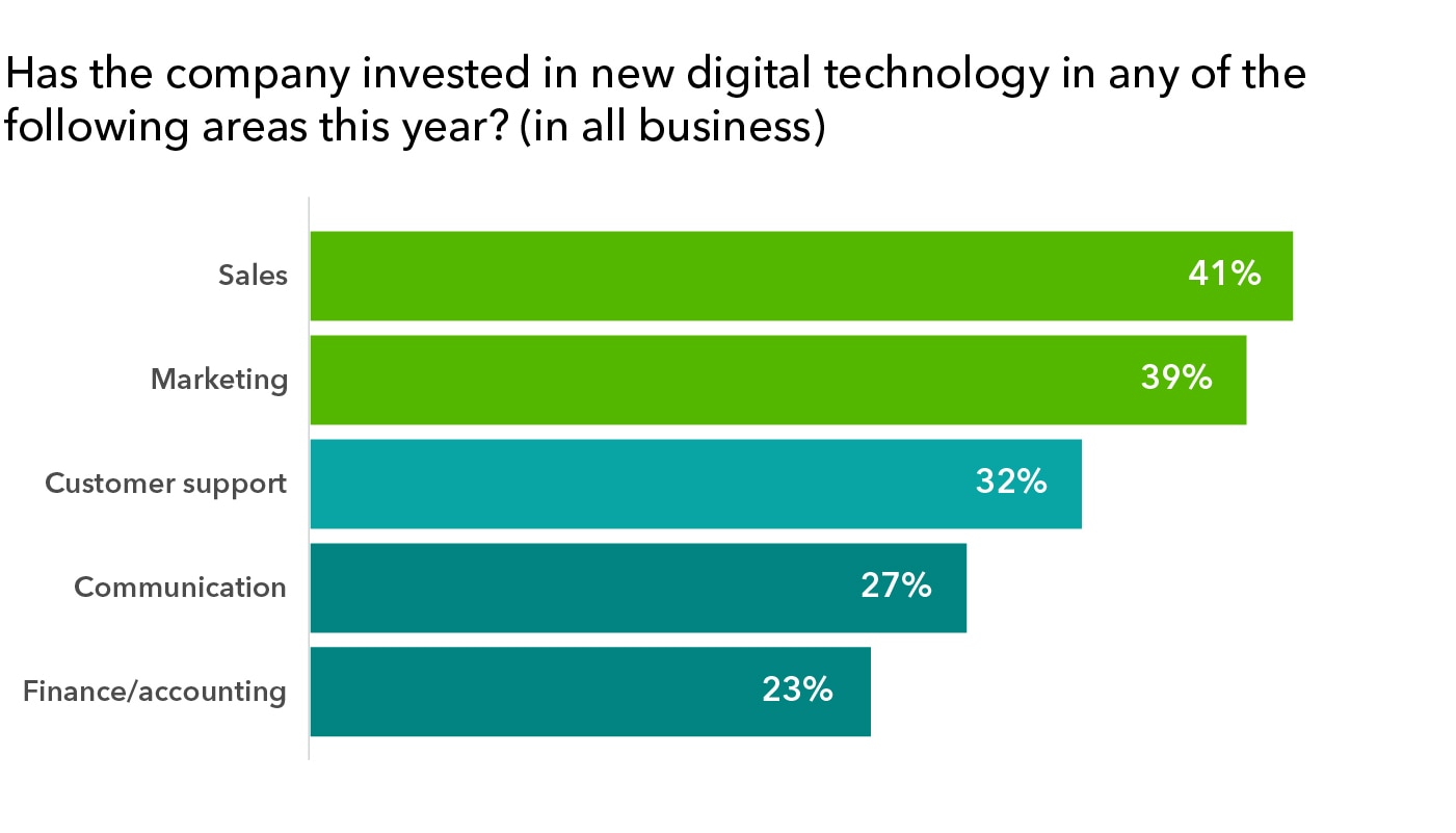 New tech investments by small businesses in 2020: survey results