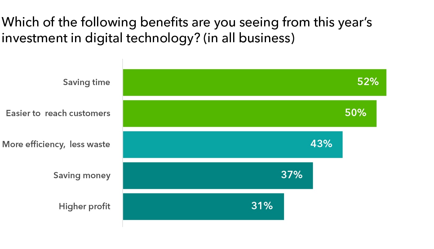 Graphic: benefits of new tech investments in 2020 according to small business owners