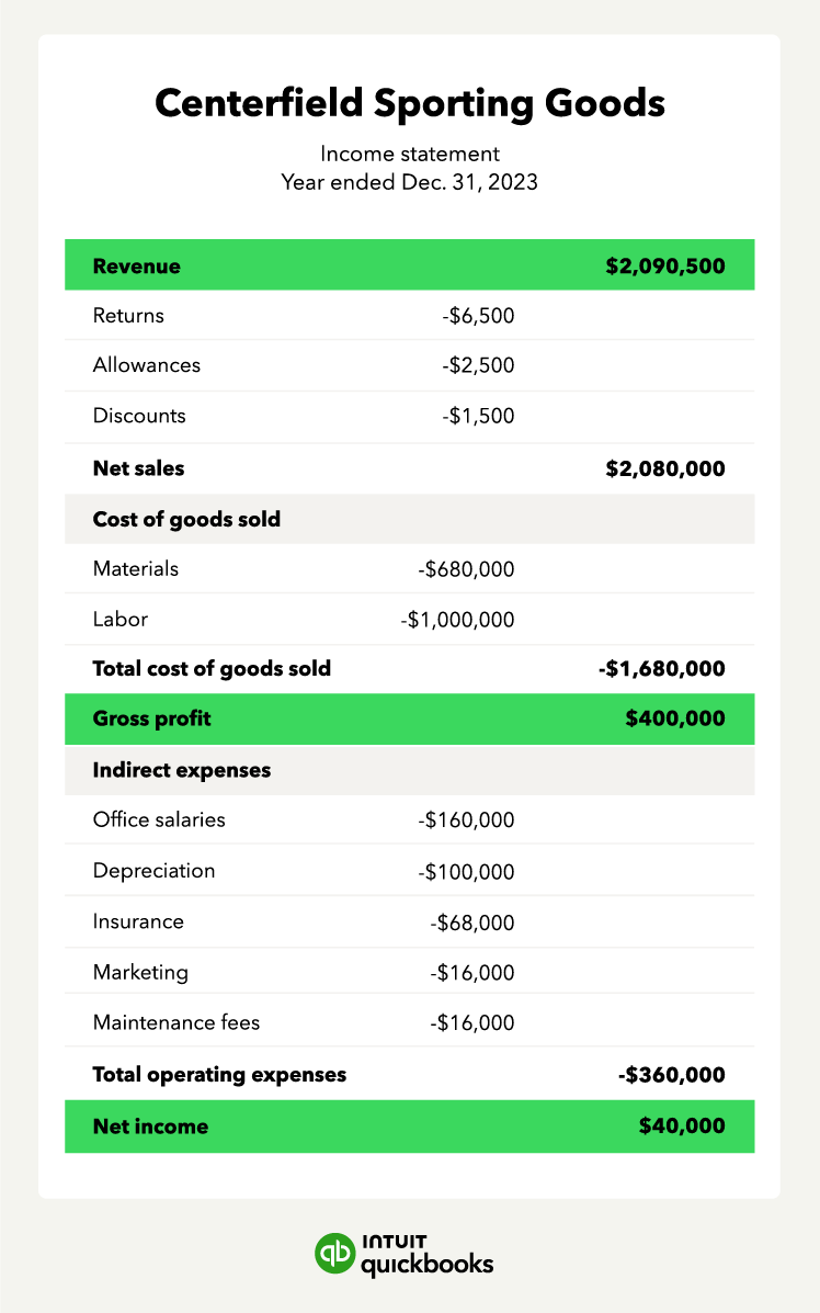 An example of an income statement.