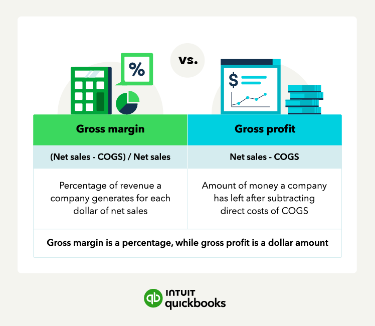 A chart explains the differences between gross margin vs gross profit.