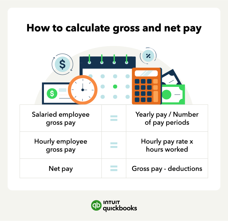 An illustration of how to calculate gross pay and net pay, including formulas for salaried employee gross pay, hourly employee gross pay, and net pay for both.
